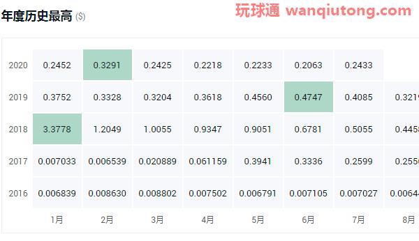 2020年虚拟货币排名！2020年十大虚拟货币排名一览