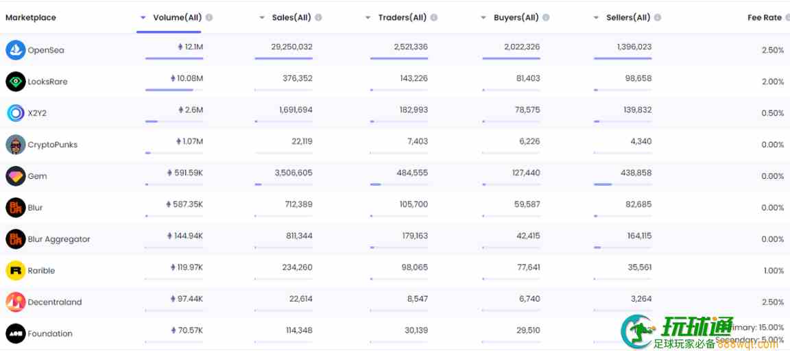 https://nftgo.io/analytics/marketplace