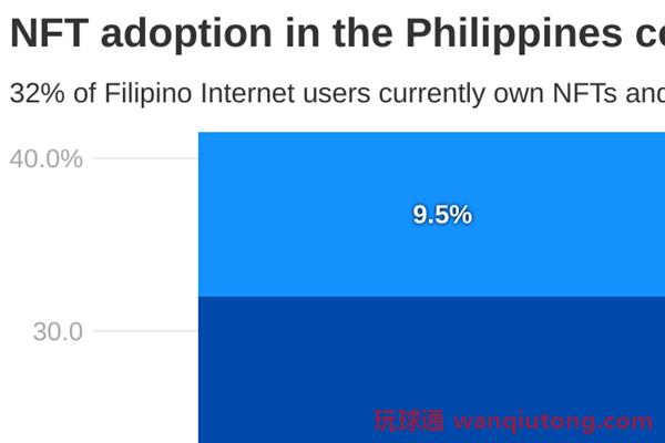 菲律宾32%人持有NFT居世界第一！90%日本人根本没听过