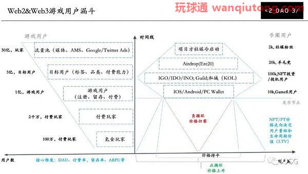 资料来源：https://flow-with-heart.notion.site/Web2-Web3-075e6dc8b0a04afe9e46e13db8aa858c