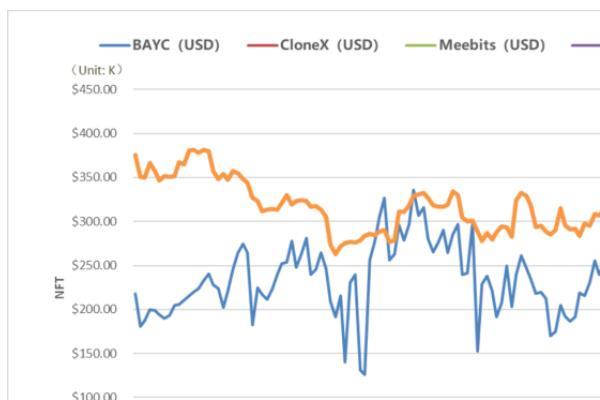 BAYC VS BTC（美元本位） (来源: NFTGo.io)