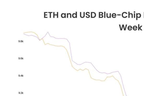 过去一周ETH计价和美元计价的蓝筹NFT指数 (来源: NFTGo.io)