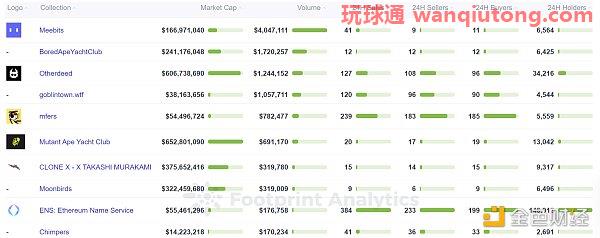 分析NFT项目的5个指标