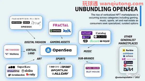 资料来源：The Unbundling of OpenSea