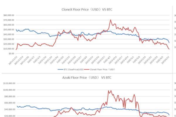 一些蓝筹NFT VS BTC（美元本位） (来源: NFTGo.io)