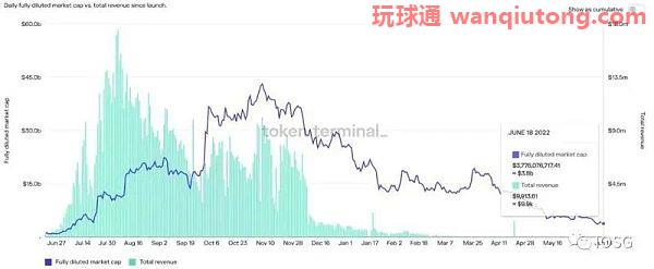 资料来源：https://tokenterminal.com/terminal/projects/axie-infinity