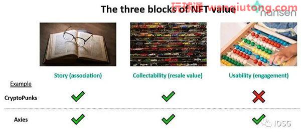资料来源：The Compelling Case for NFT Gaming