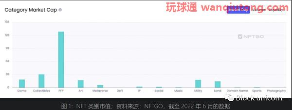 NFT金融化：早期领域的发展机会