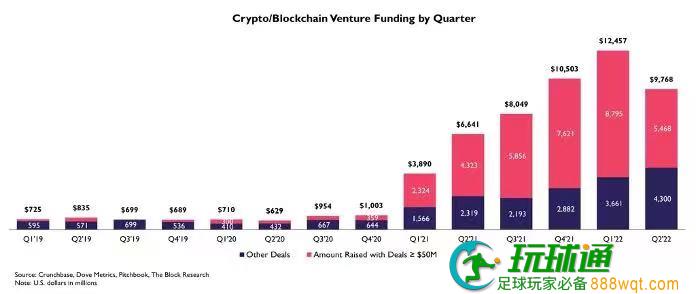 加密及区块链产业自 2019 年以来的季度投融资规模走势。数据来源：The Block Research