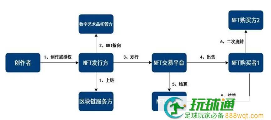 图表 1. NFT铸造、流转过程 (数据来源：国信证券)。注：国内NFT（数字藏品）不能转移和二次交易