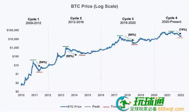 比特币价格的对数分布图：比特币自 2009 年以来，已经历了四个市场周期，每次的最大回撤达到 80% 以上，才会迎来下一个指数级增长。数据来源：Coinbase