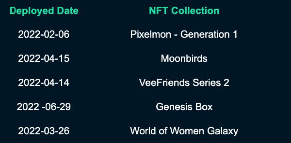 按筹集的 ETH 数量排名前 5 的 NFT 项目