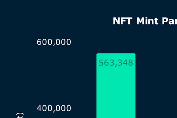 按钱包地址划分的 NFT 铸造参与情况（不包括免费铸造）
