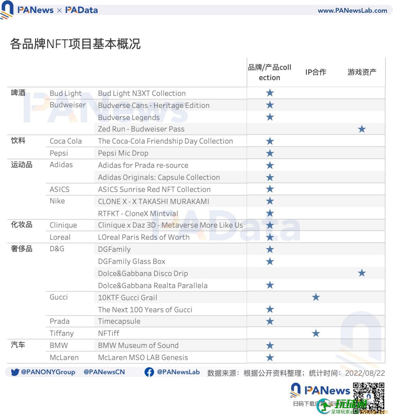 数据解读传统品牌类NFT：快消品和奢侈品热衷发行NFT，Nike的总收入最高