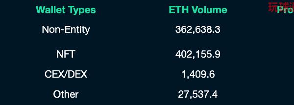 筹集的 ETH 的流出分布