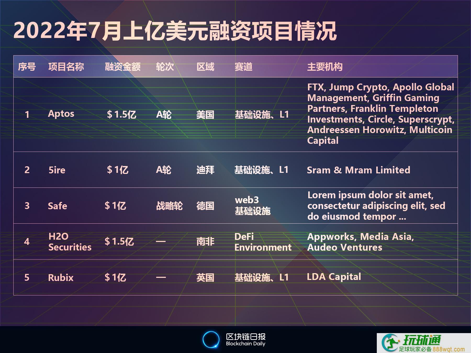 7月全球区块链行业融资16.45亿美元，环比下降57.29%，中国项目吸金9912万美元