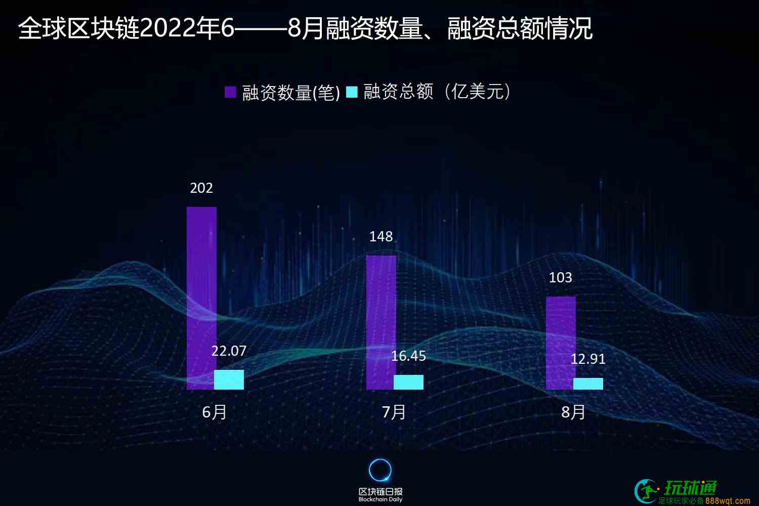 8月全球区块链行业融资额环比下降21.52%NFT领域逆势增长467.86%