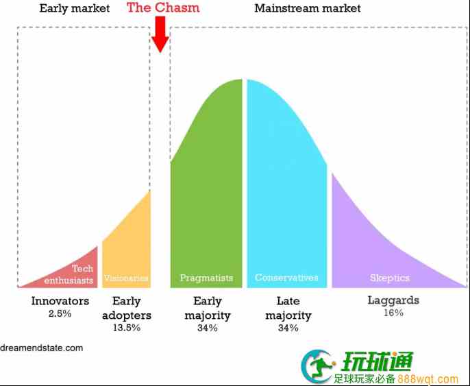 Web3如何走向主流：除时间外，这3个关键领域值得关注