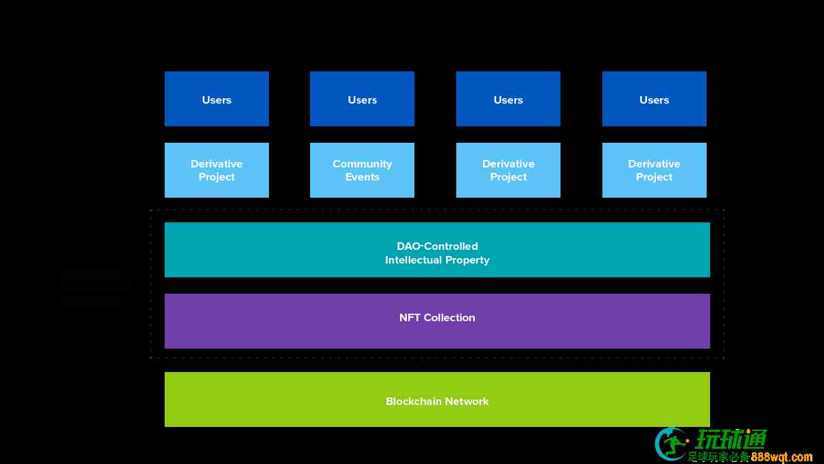 A16z：如何与NFT项目和社区建立合作关系？