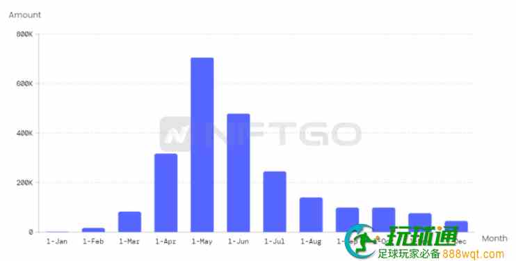 STEPN 每月活跃用户 (MAU),数据来源:nftgo.io