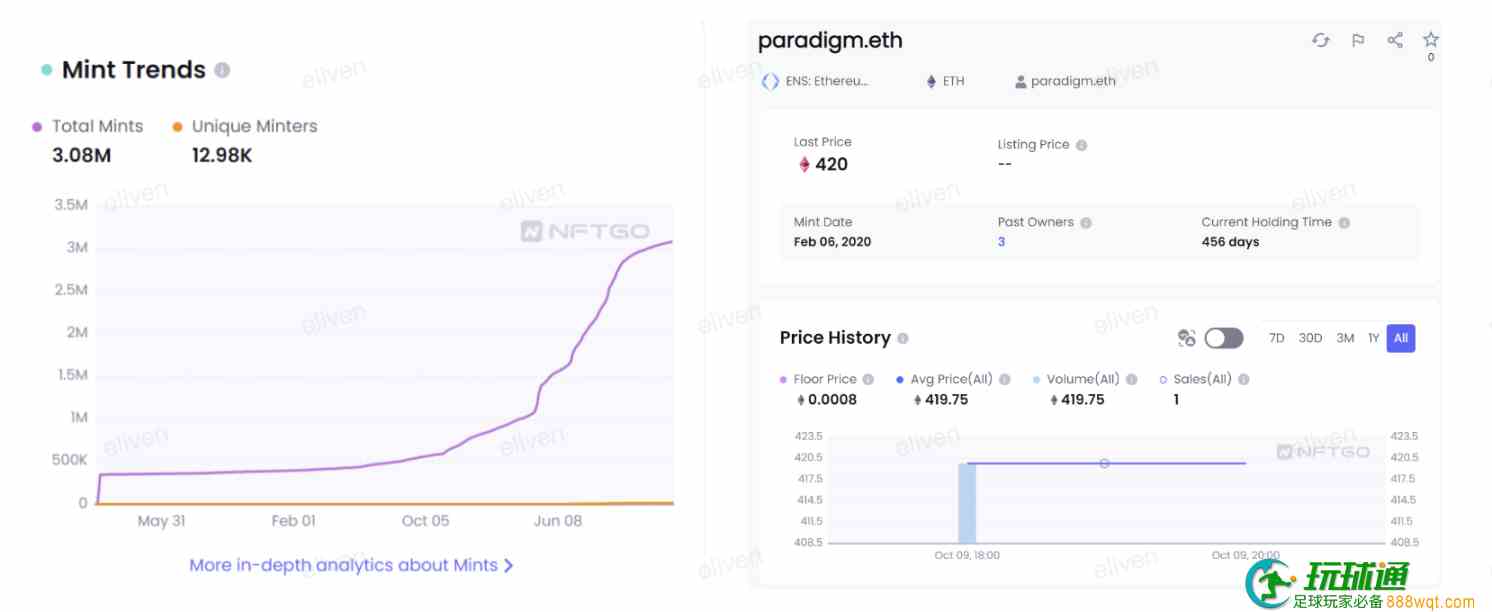 ENS Mint Trends（Source：nftgo.io）