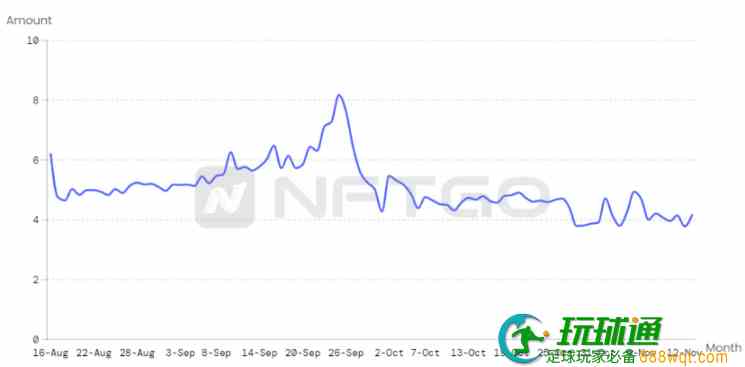 人均交易次数,数据来源:nftgo.io