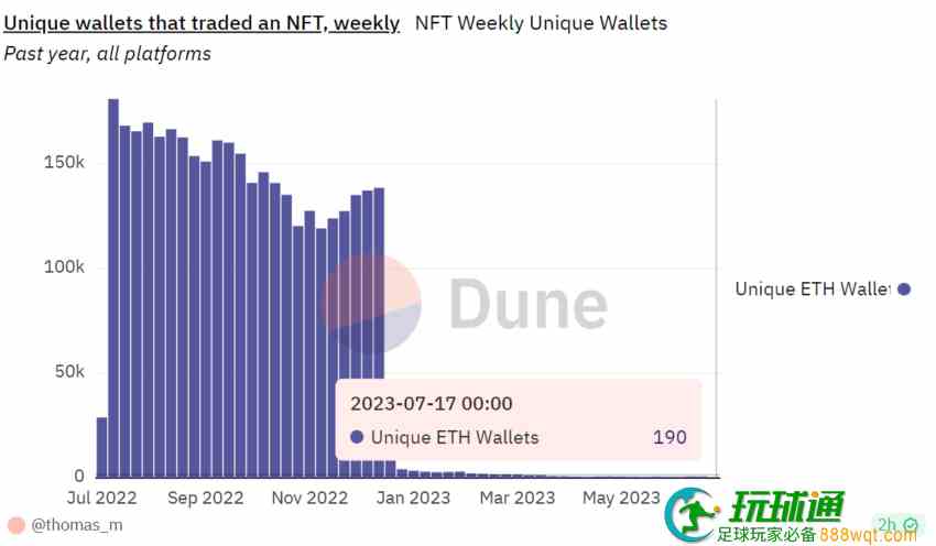 NFT泡沫是否破灭，未来又将走向何方？