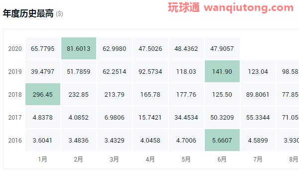盘点2020年最具潜力的十大数字货币