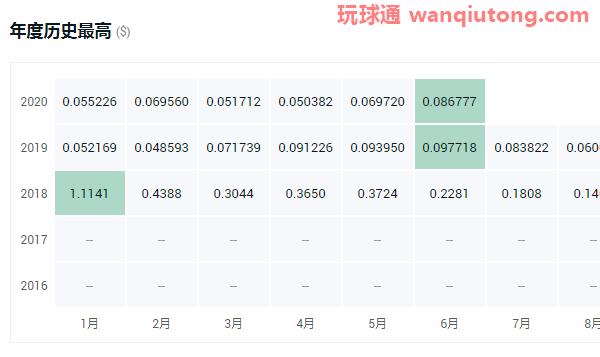 盘点2020年最具潜力的十大数字货币