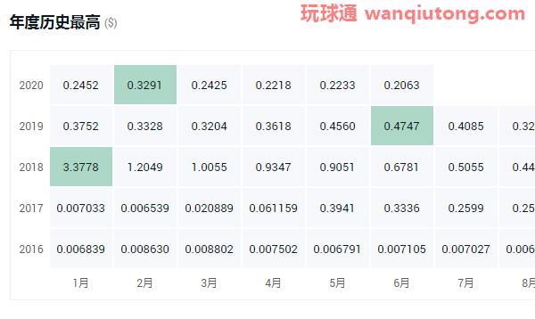 盘点2020年最具潜力的十大数字货币