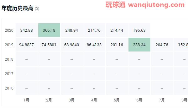 盘点2020年最具潜力的十大数字货币