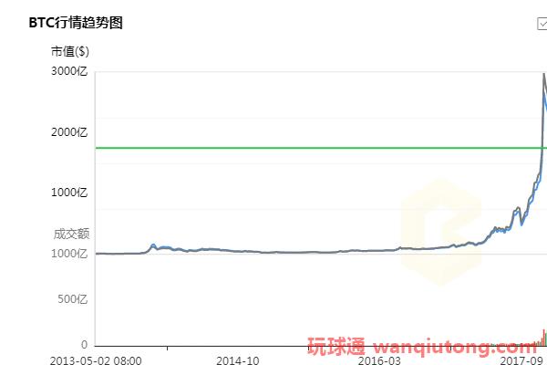 盘点2009-2020历年比特币价格一个多少人民币