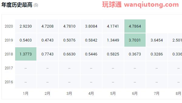 盘点2020年最具潜力的十大数字货币