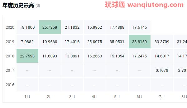 盘点2020年最具潜力的十大数字货币
