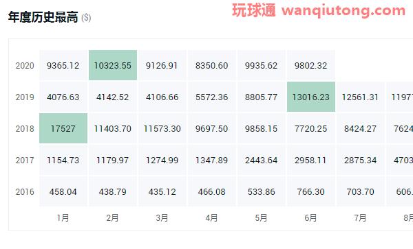 盘点2020年最具潜力的十大数字货币