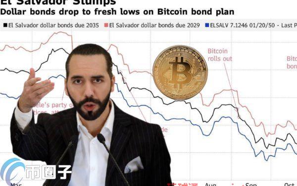 萨尔瓦多恐与IMF决裂？看衰比特币城计划萨国美元债券创新低