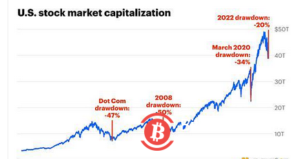 Coinbase：加密市场本轮“从牛转熊”的内在原因剖析