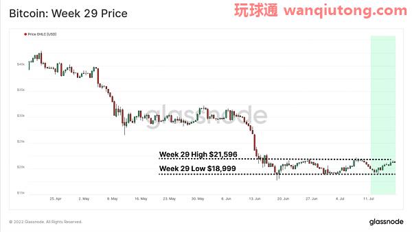 比特币：真正的底部可能正在形成