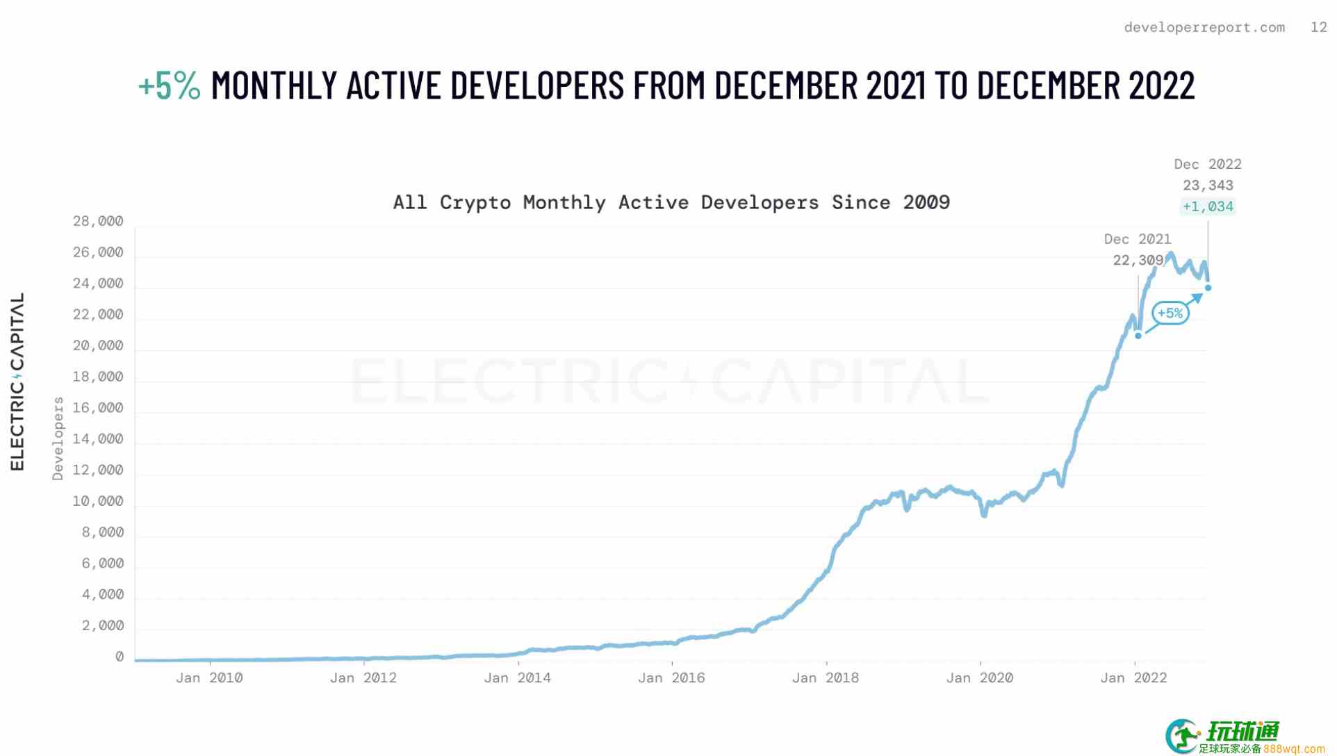 ElectricCapital开发者报告：比特币和以太坊之外的主要公链生态正在兴起