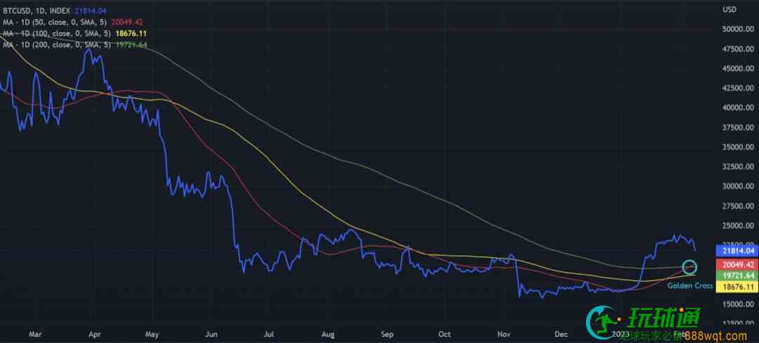 技术分析：BTC和ETH启动下个牛市了吗？