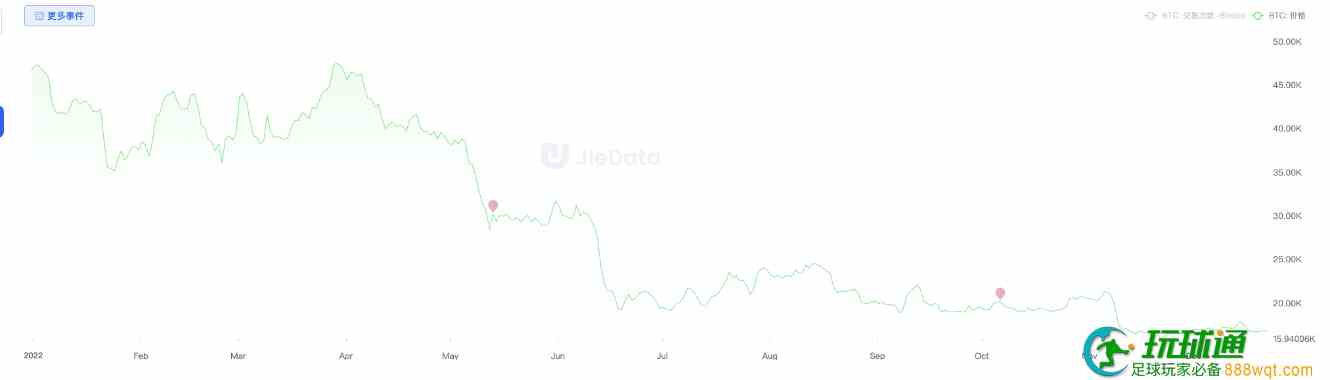JieData资深分析师Jerry带你回顾不一样的币圈2022