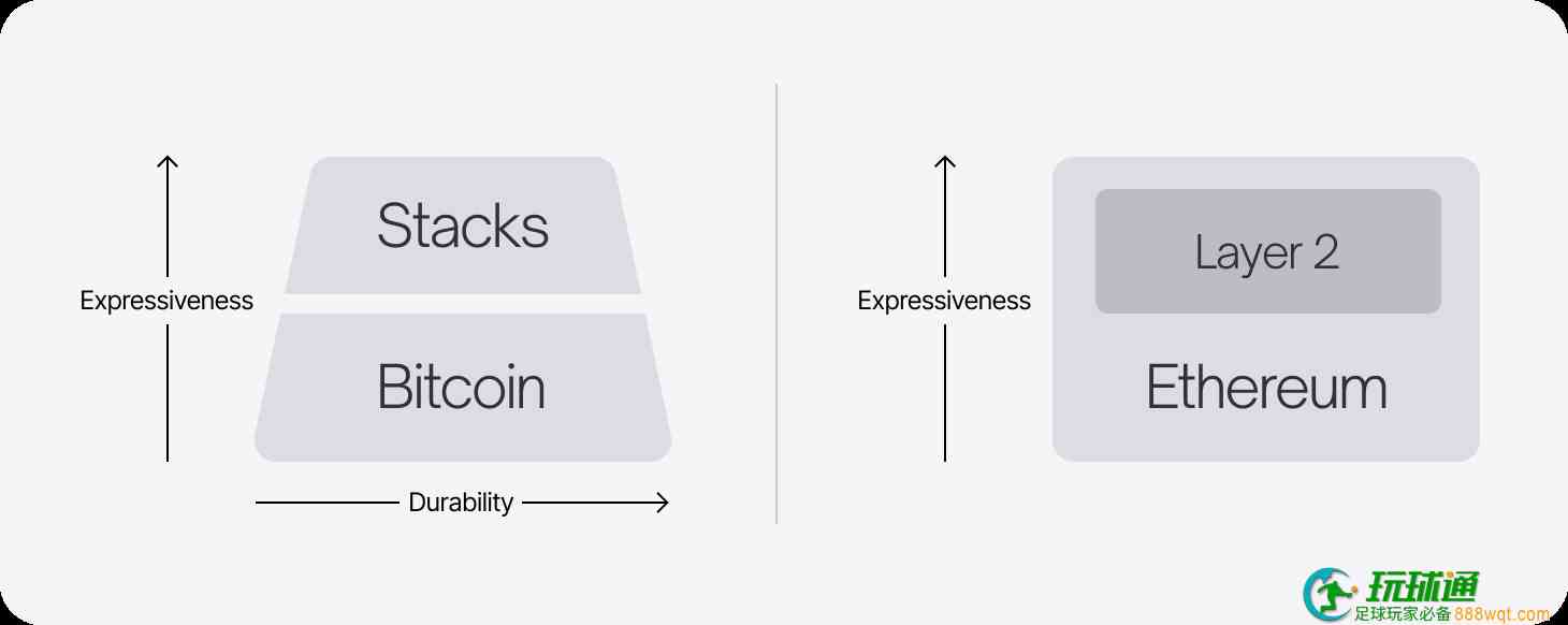 盘点6大比特币扩容方案现状：Stacks数据增长较快，RSK支持EVM