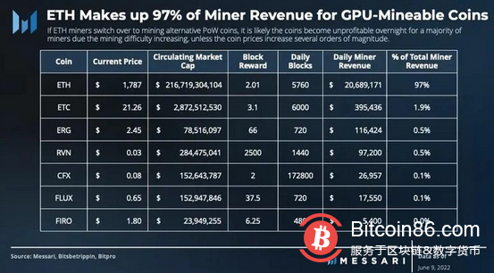 Messari：以太坊合并之后 矿工们将何去何从？