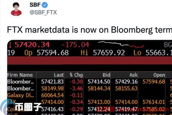 彭博将FTX市场数据纳入报价来源！交易量全球第三紧追OKEx