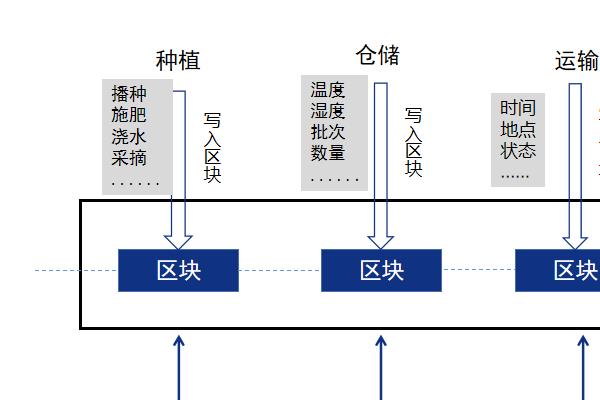 签约喜报|月财生态签约旺链科技区块链溯源让有机产品&ldquo;有迹可循&rdquo;