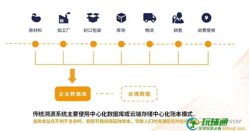 区块链溯源如何赋能企业业务发展？