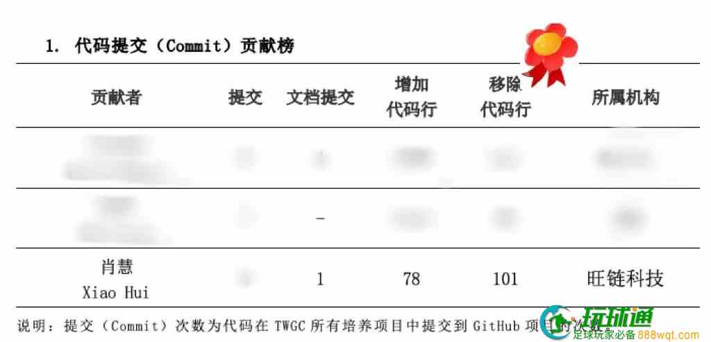 旺链科技肖慧荣登超级账本2022年第三季度中国贡献榜