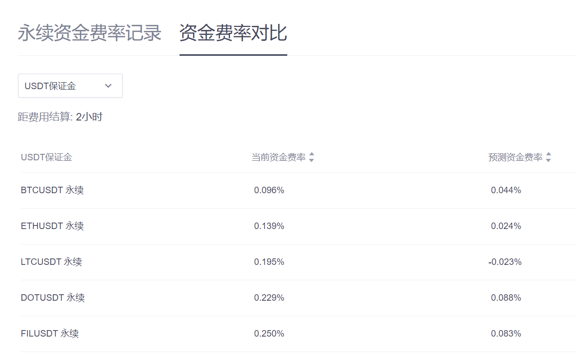 简单三步即享500%年化收益–资金费套利策略