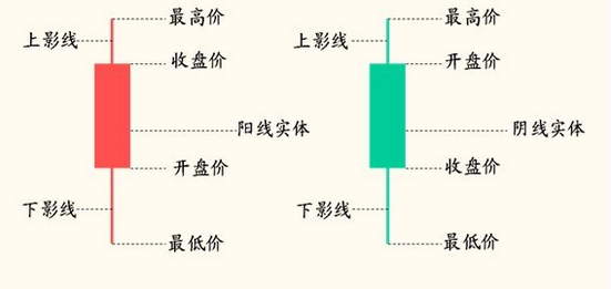 K线是如何形成的？