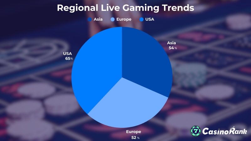 Regional Live gaming trends data